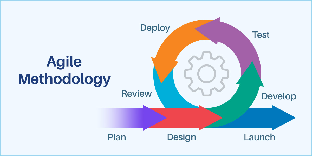 Agile Software Development methodology