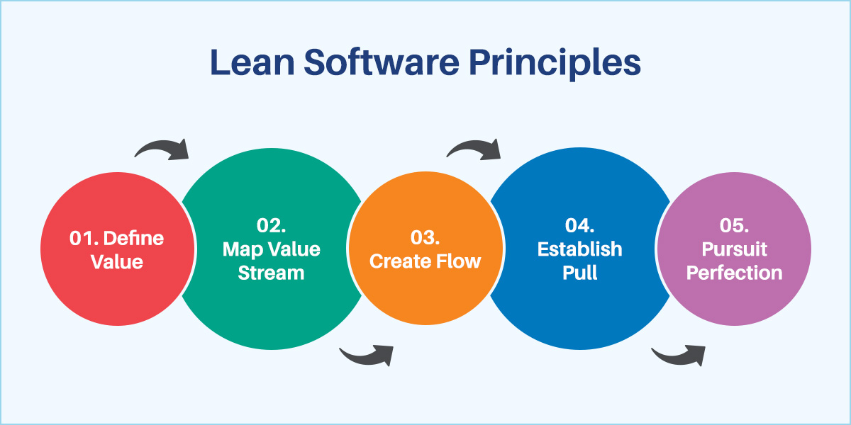 Lean Software Development methodology