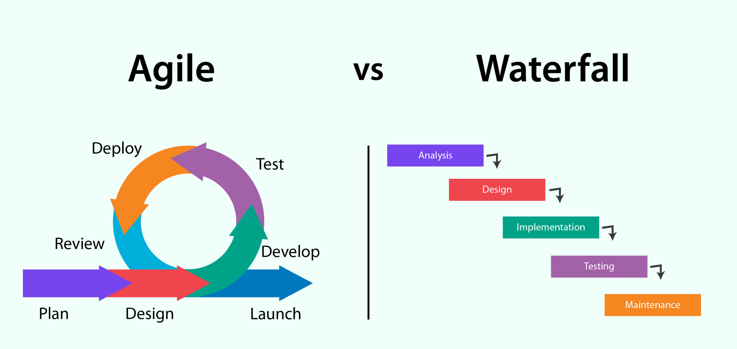 Comparison between agile and Waterfall methodology