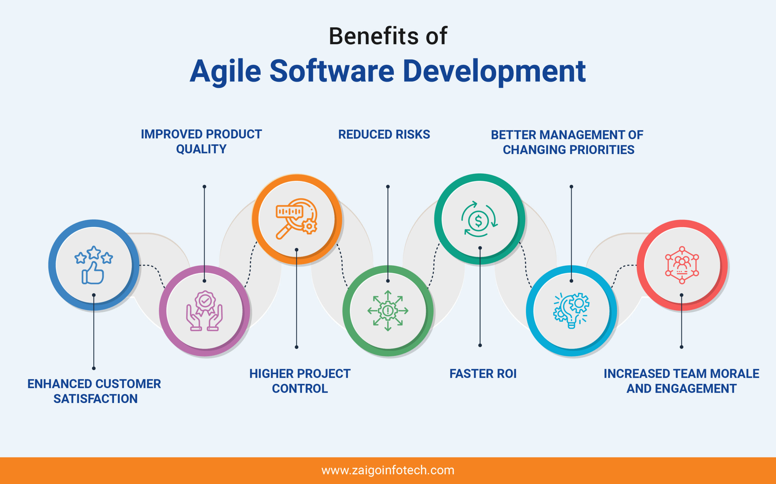 Benefits of Agile Software Development