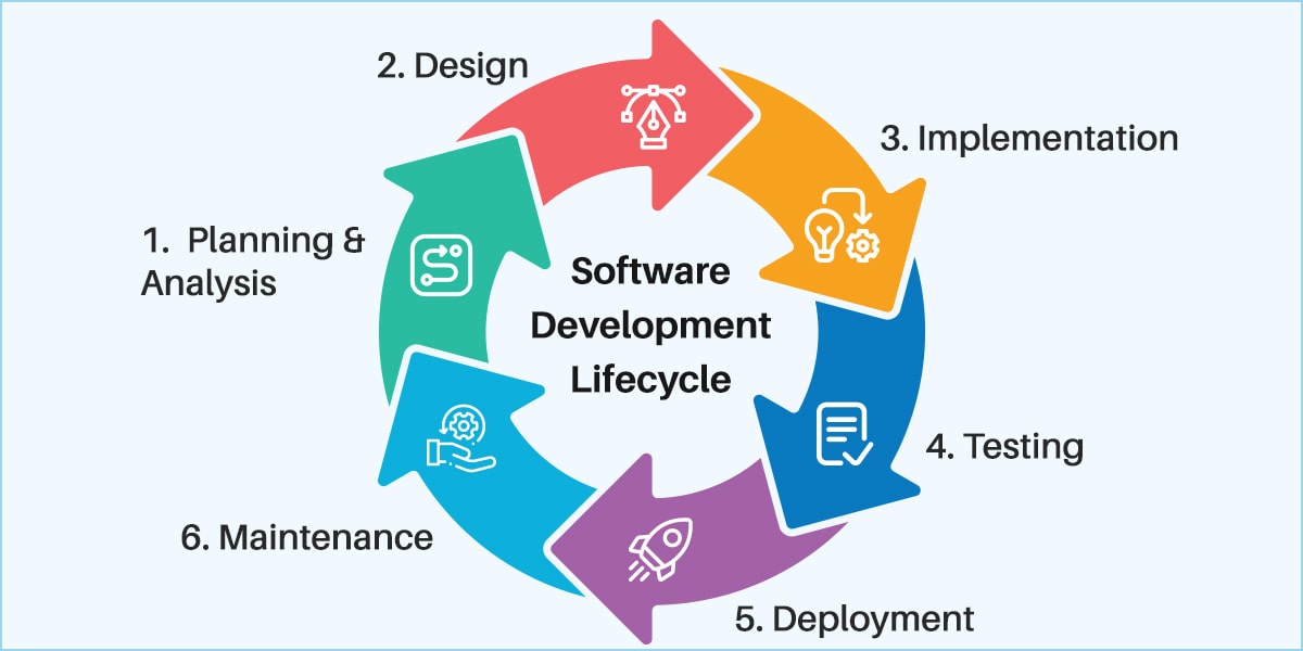 Six Stages of SDLC