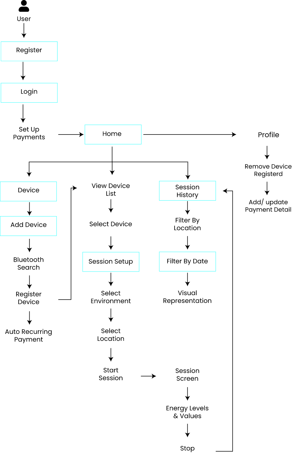 highlevel-business-process