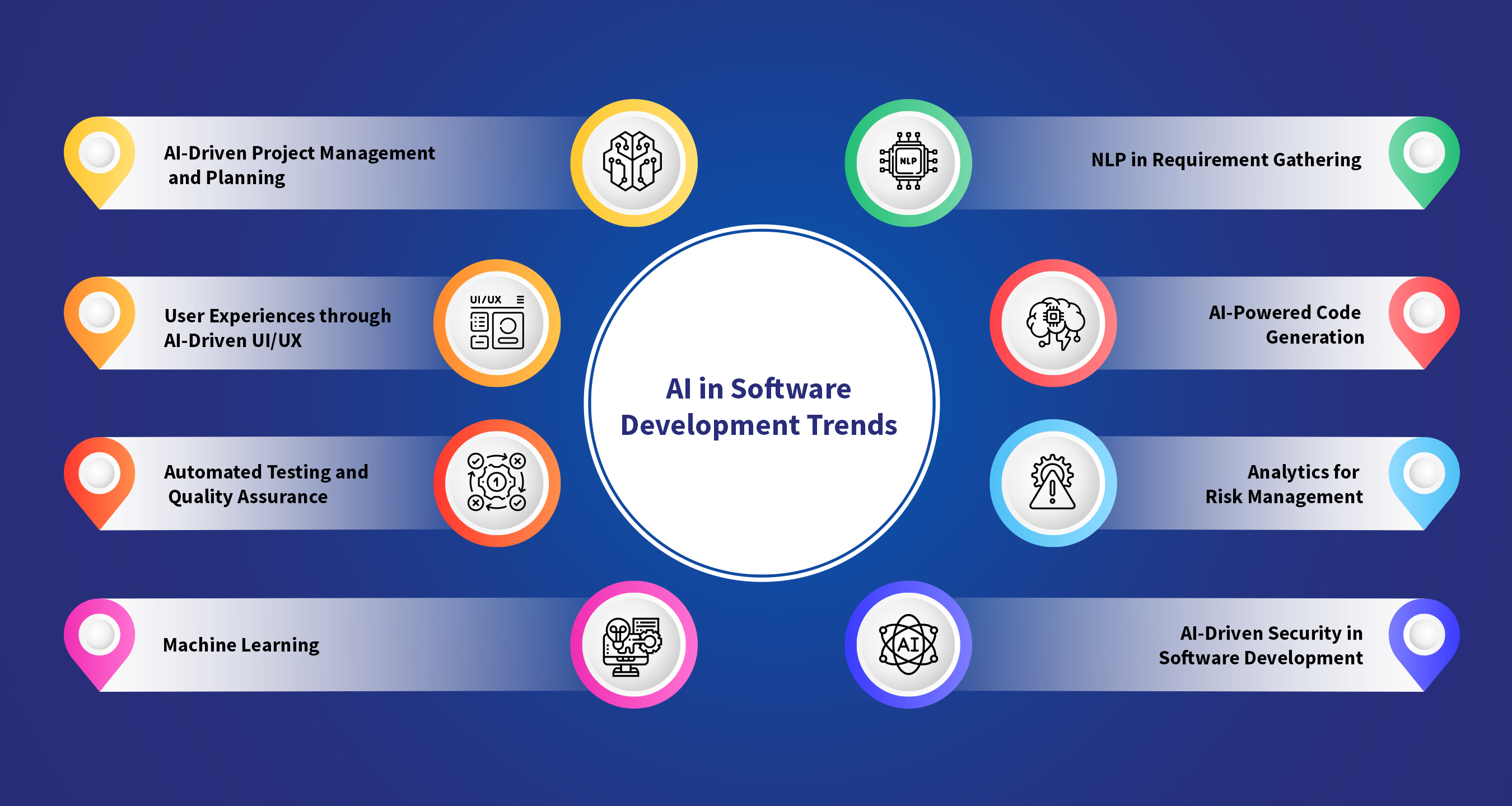 AI Software Development with Trends