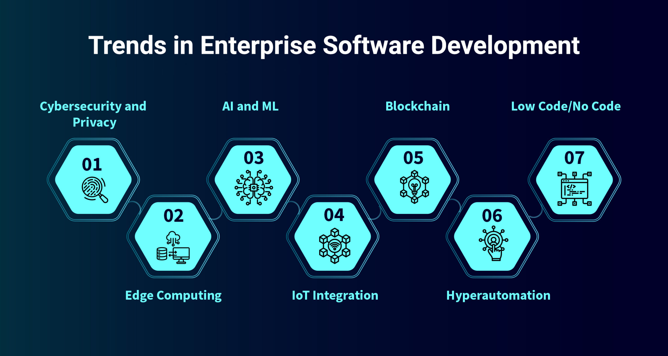 Emerging trends in Custom Enterprise Software Development
