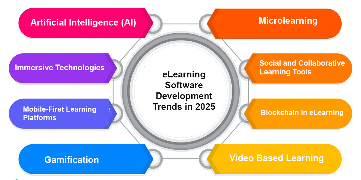 eLearning Software Development Trends in 2025